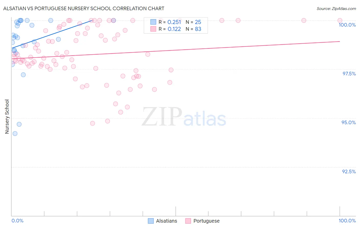 Alsatian vs Portuguese Nursery School