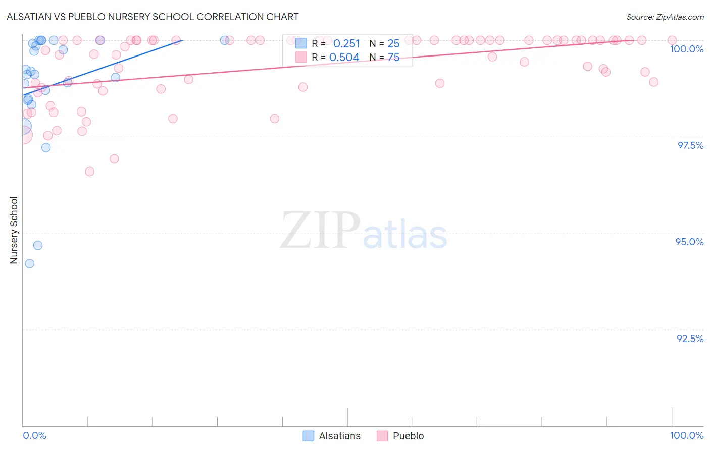 Alsatian vs Pueblo Nursery School