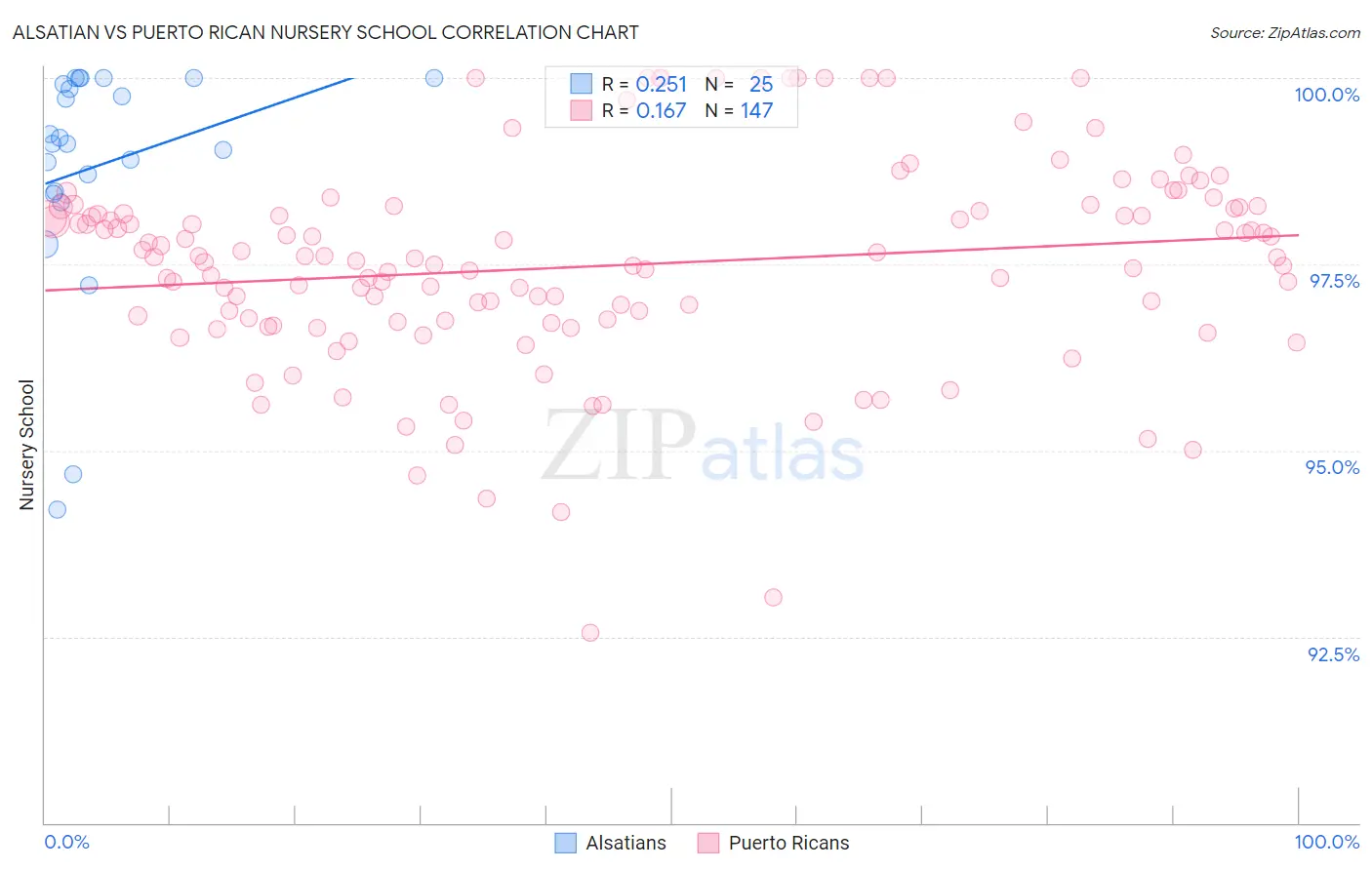 Alsatian vs Puerto Rican Nursery School