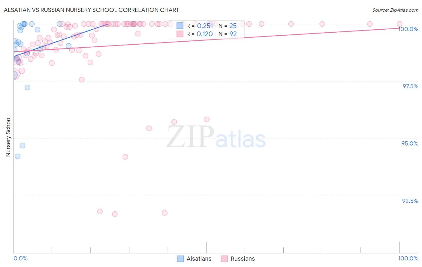 Alsatian vs Russian Nursery School