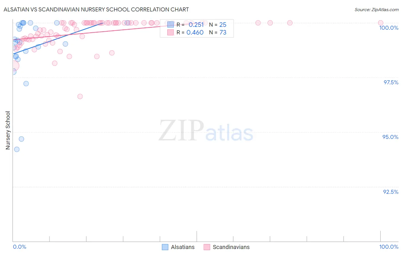 Alsatian vs Scandinavian Nursery School