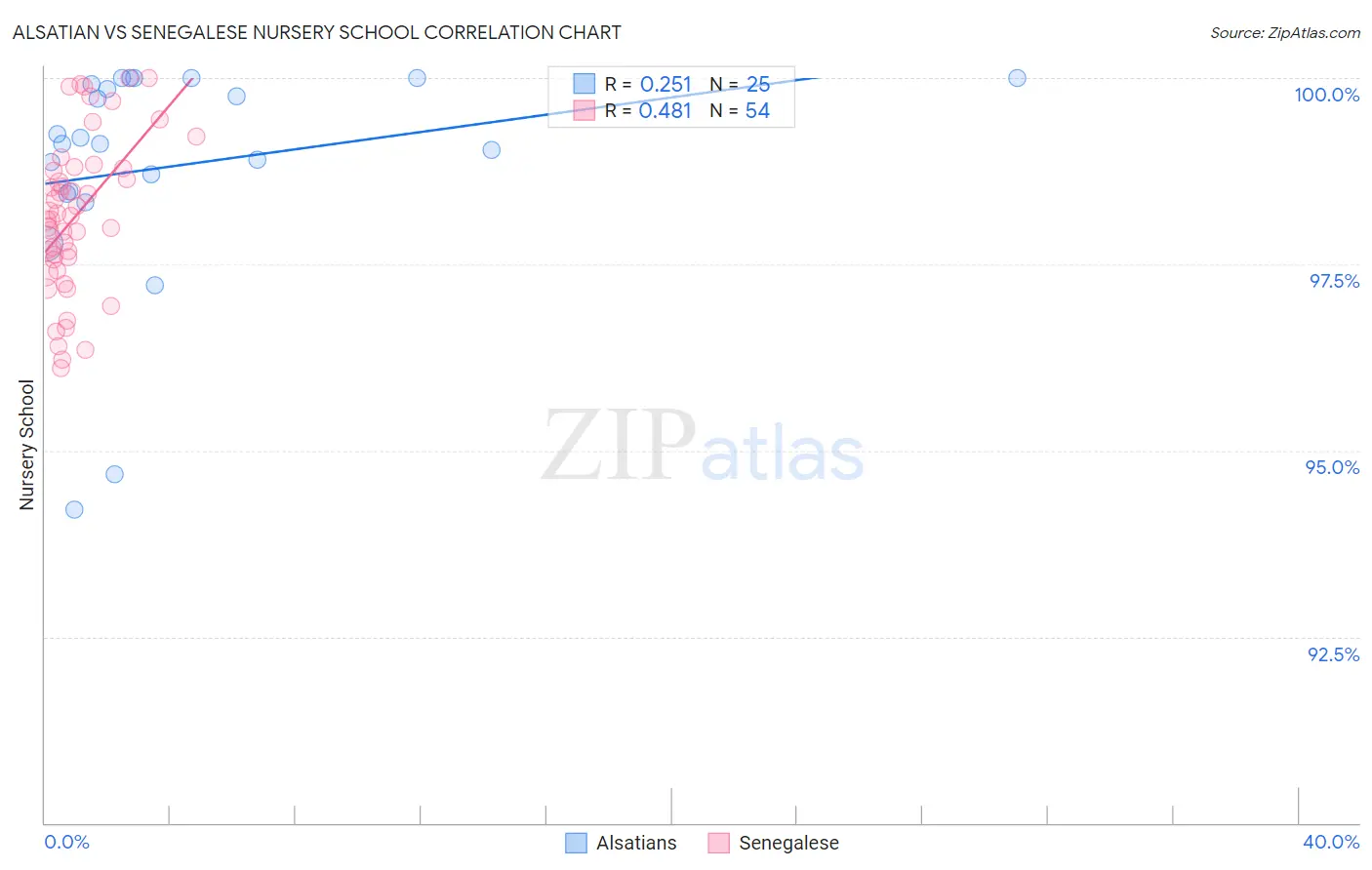 Alsatian vs Senegalese Nursery School