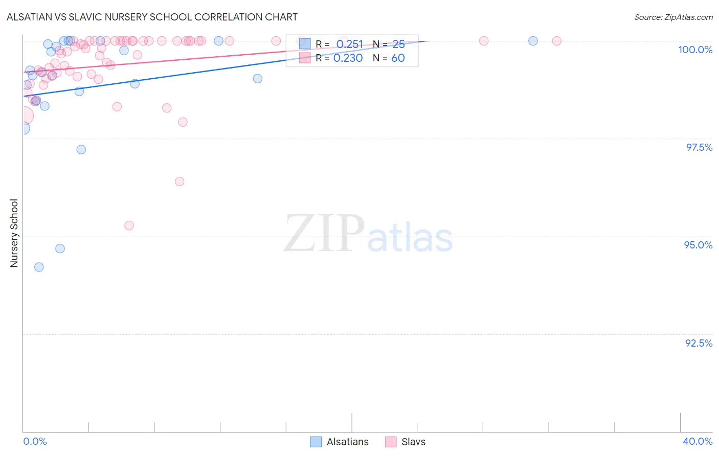 Alsatian vs Slavic Nursery School