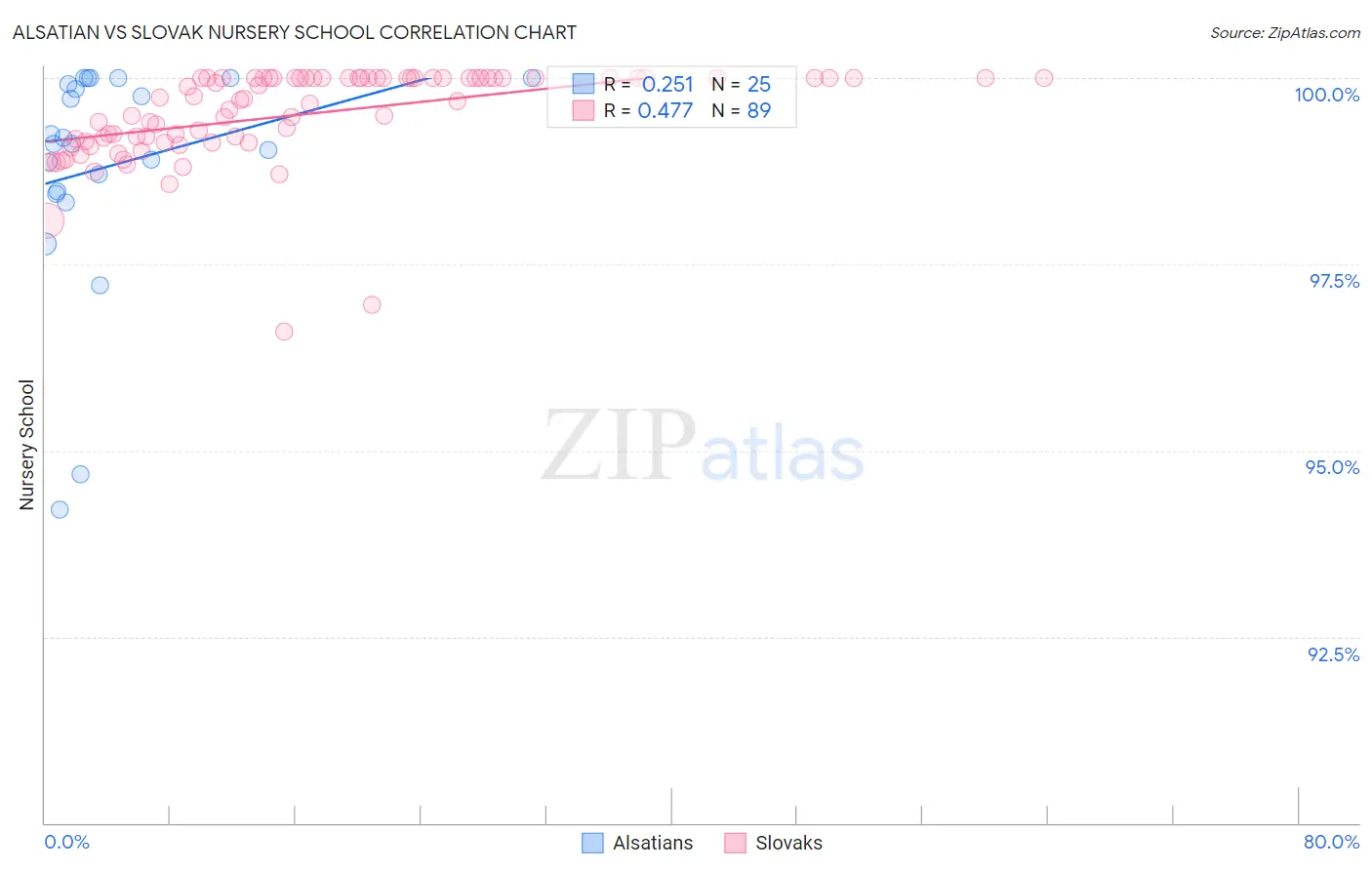 Alsatian vs Slovak Nursery School