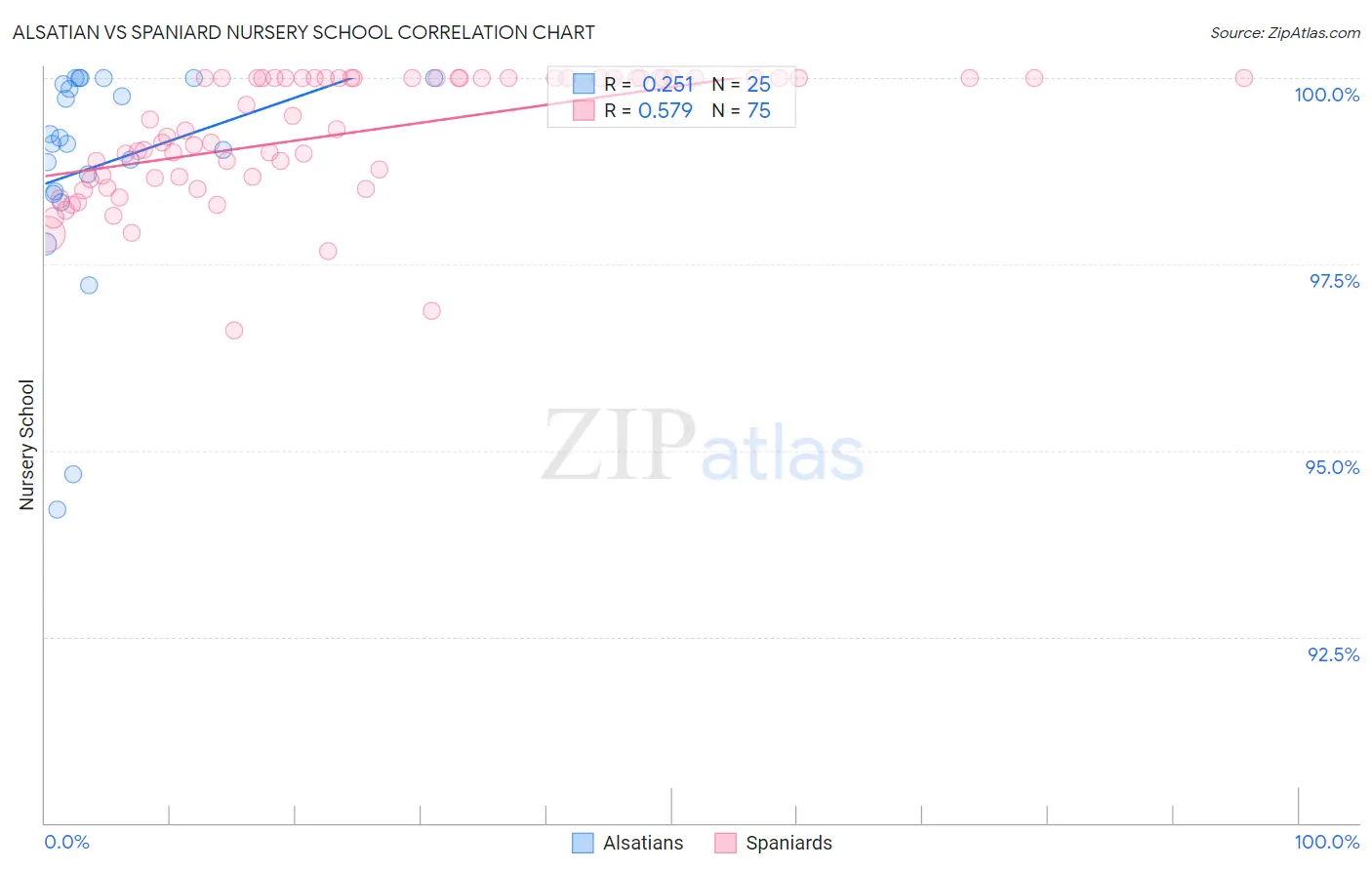 Alsatian vs Spaniard Nursery School