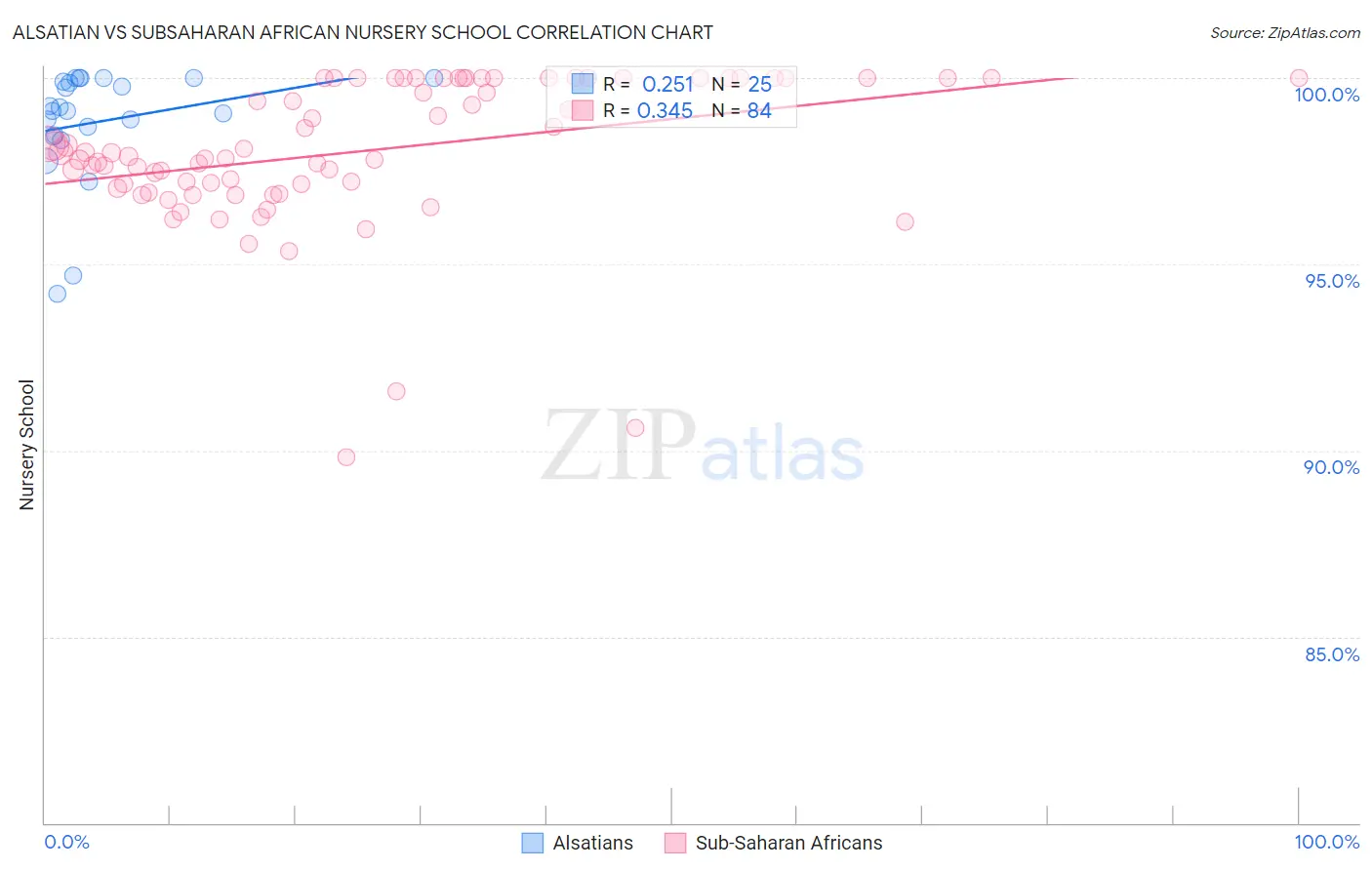Alsatian vs Subsaharan African Nursery School