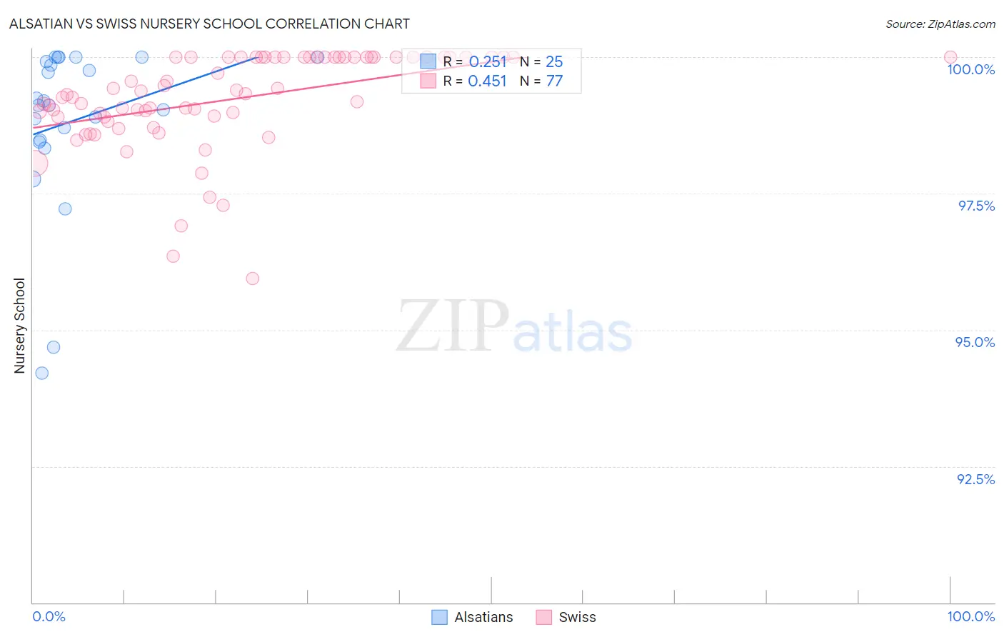 Alsatian vs Swiss Nursery School