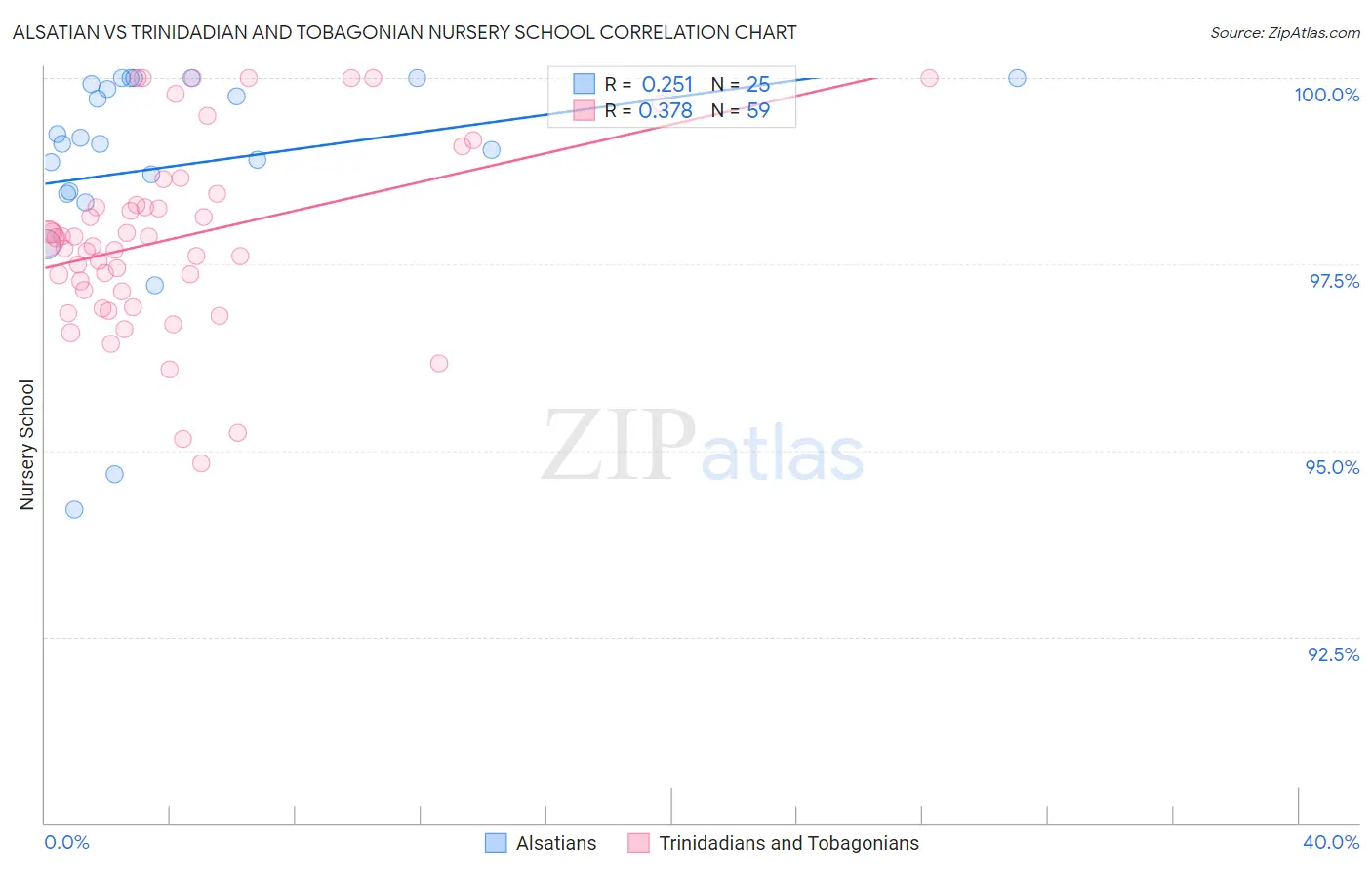 Alsatian vs Trinidadian and Tobagonian Nursery School