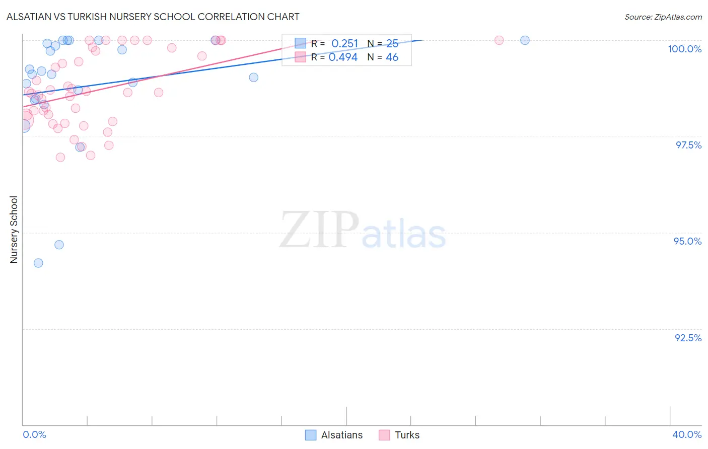 Alsatian vs Turkish Nursery School