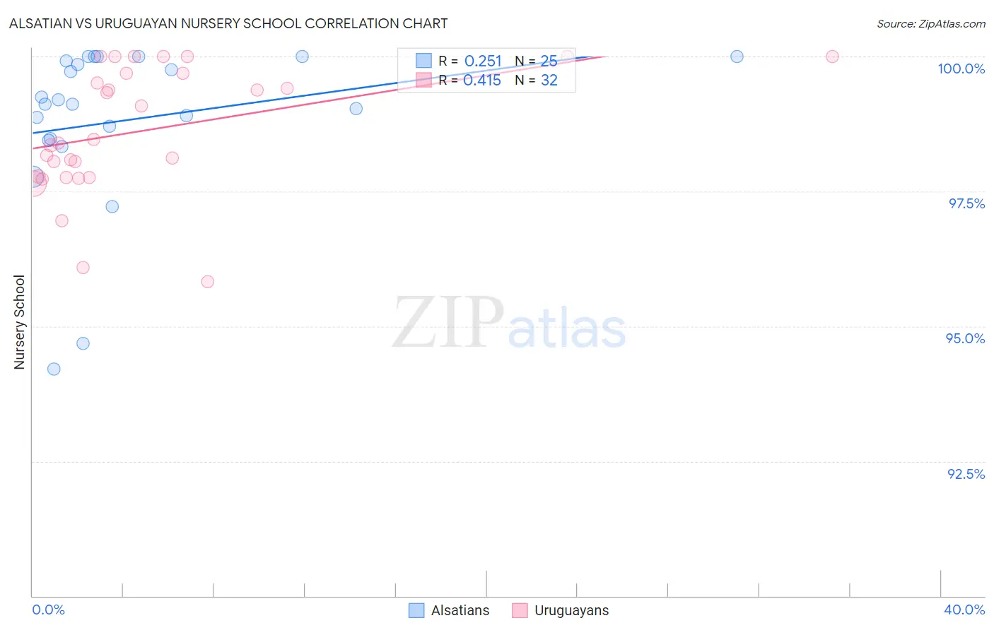 Alsatian vs Uruguayan Nursery School