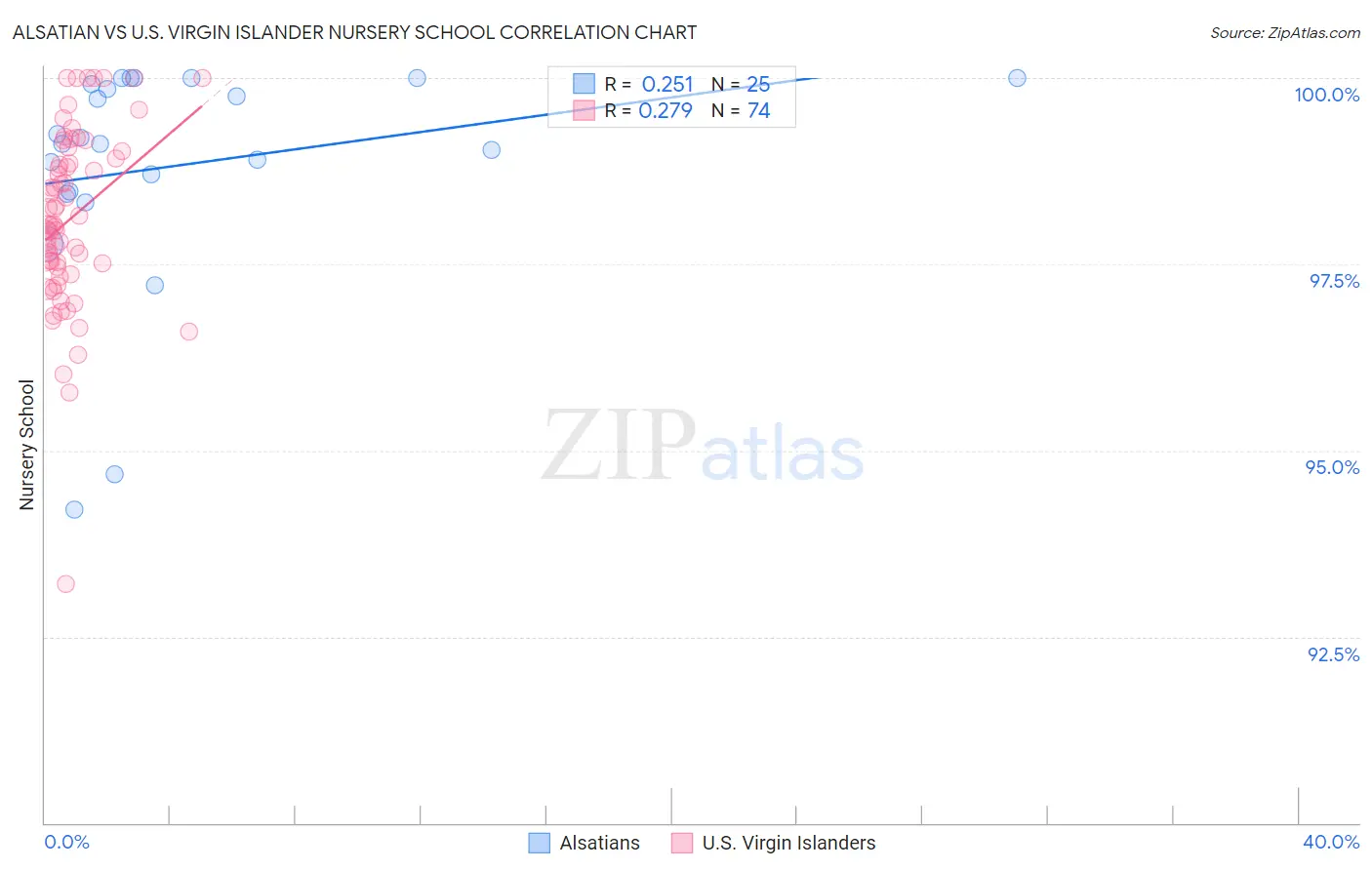 Alsatian vs U.S. Virgin Islander Nursery School