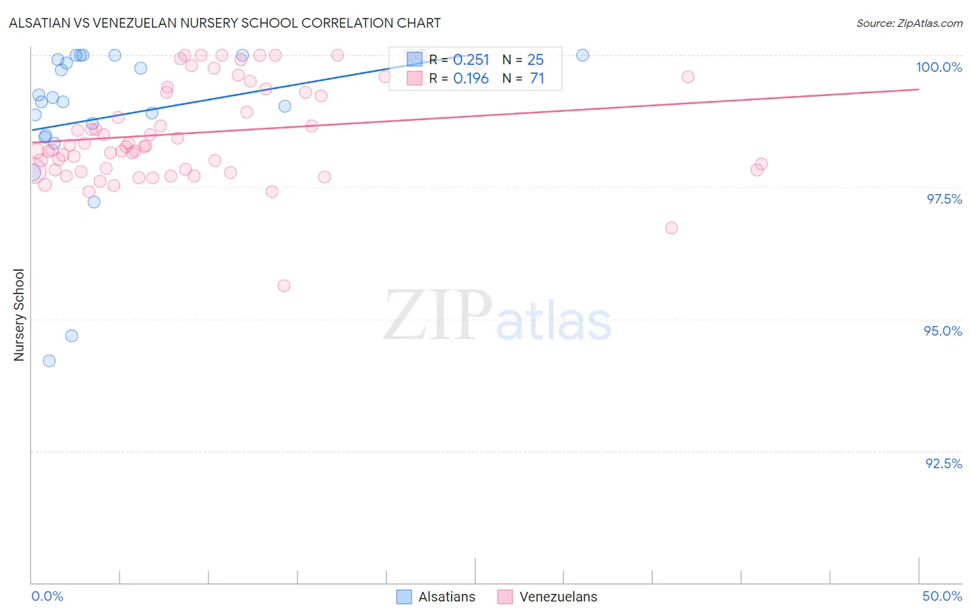 Alsatian vs Venezuelan Nursery School