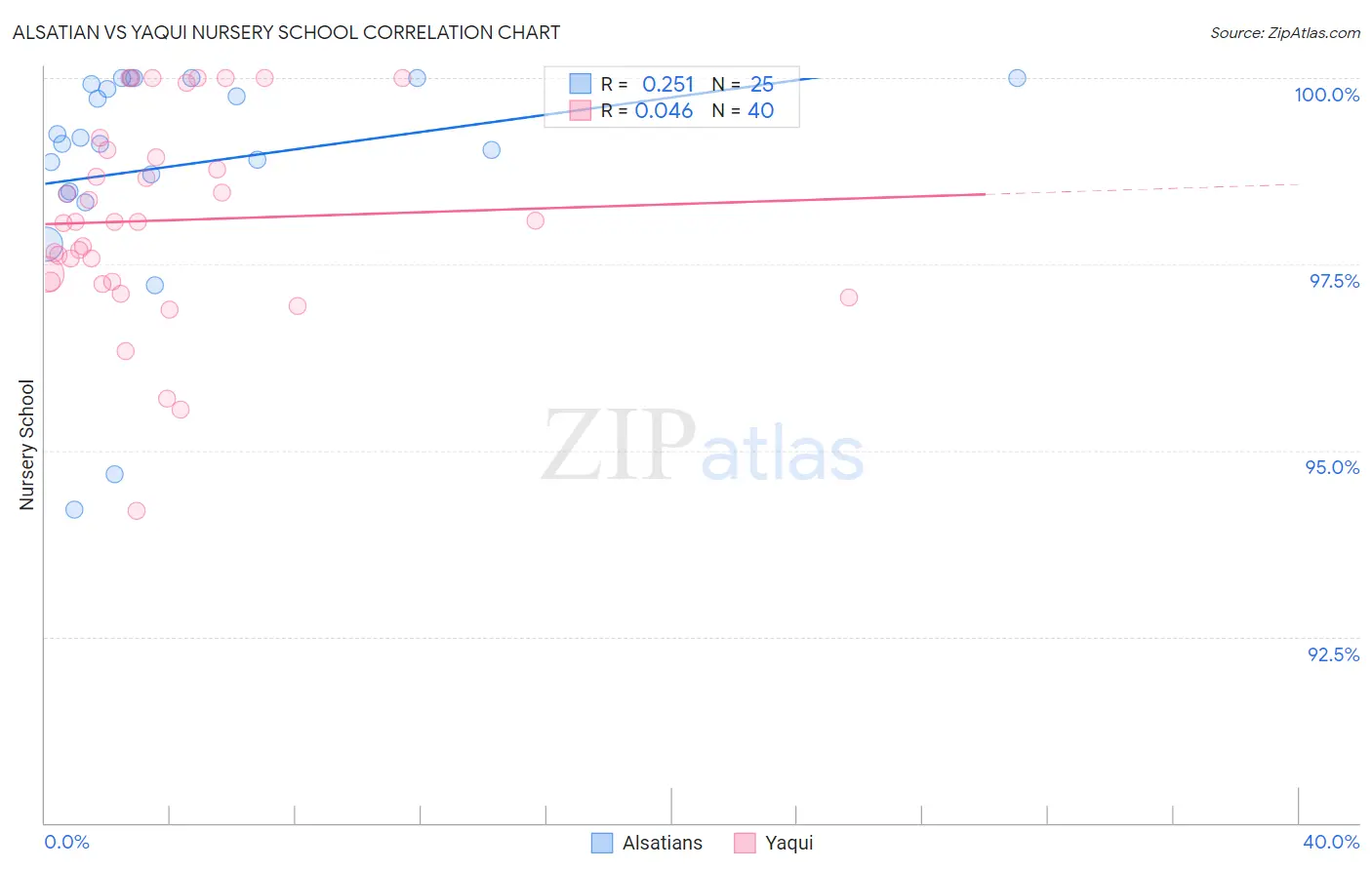 Alsatian vs Yaqui Nursery School