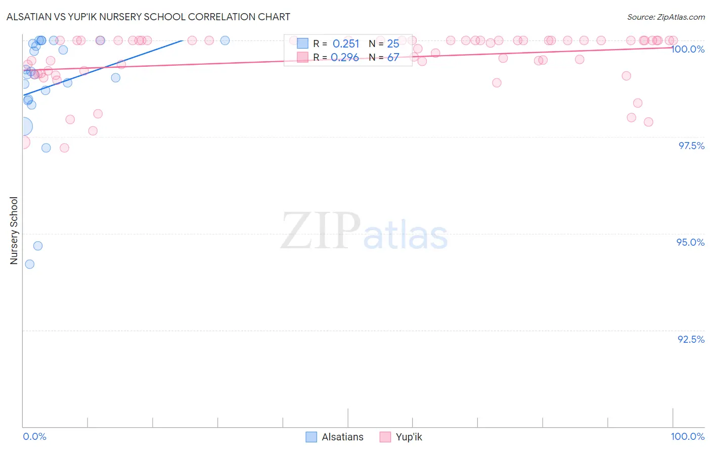Alsatian vs Yup'ik Nursery School
