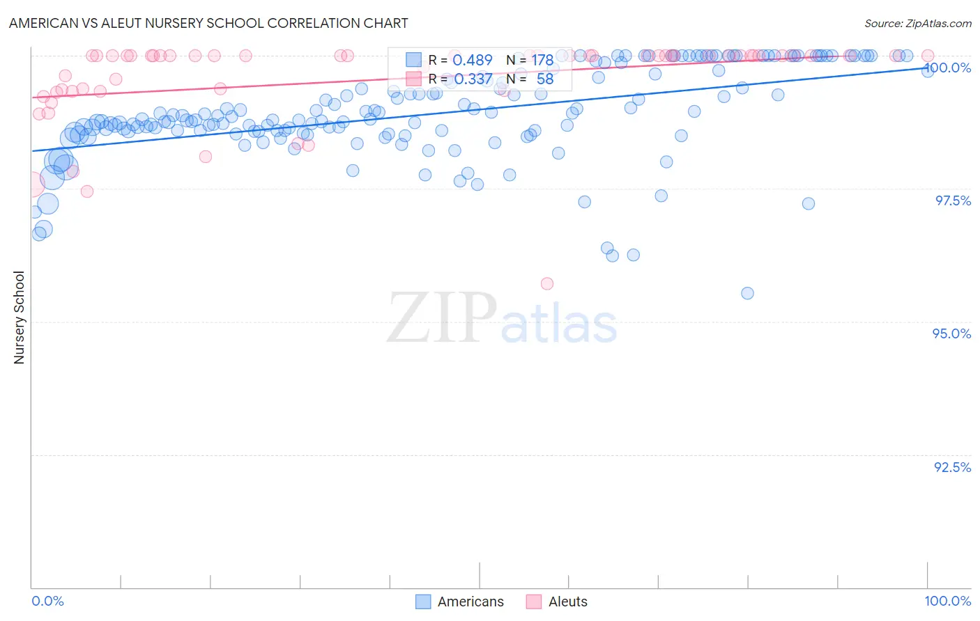 American vs Aleut Nursery School