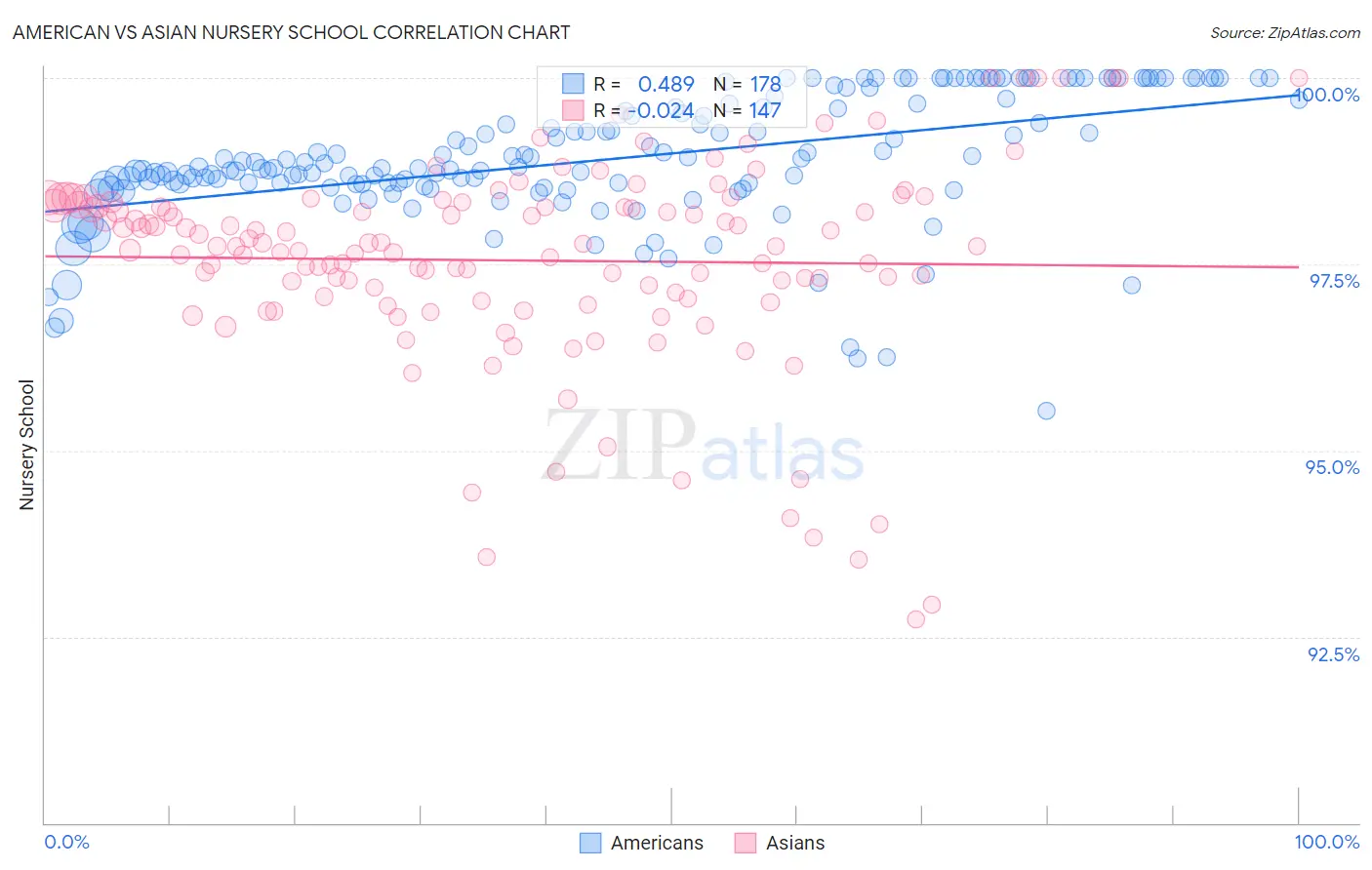 American vs Asian Nursery School