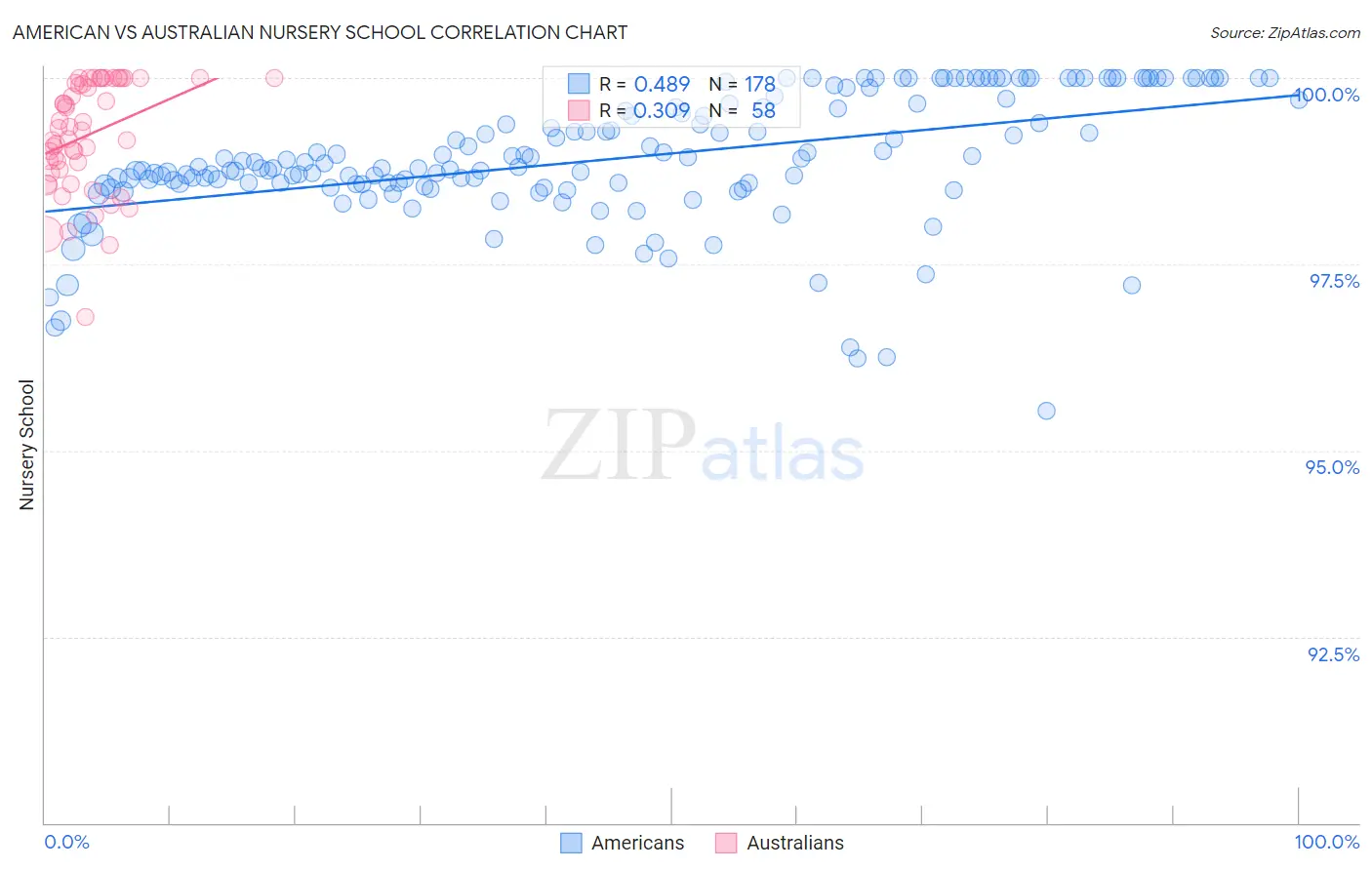 American vs Australian Nursery School