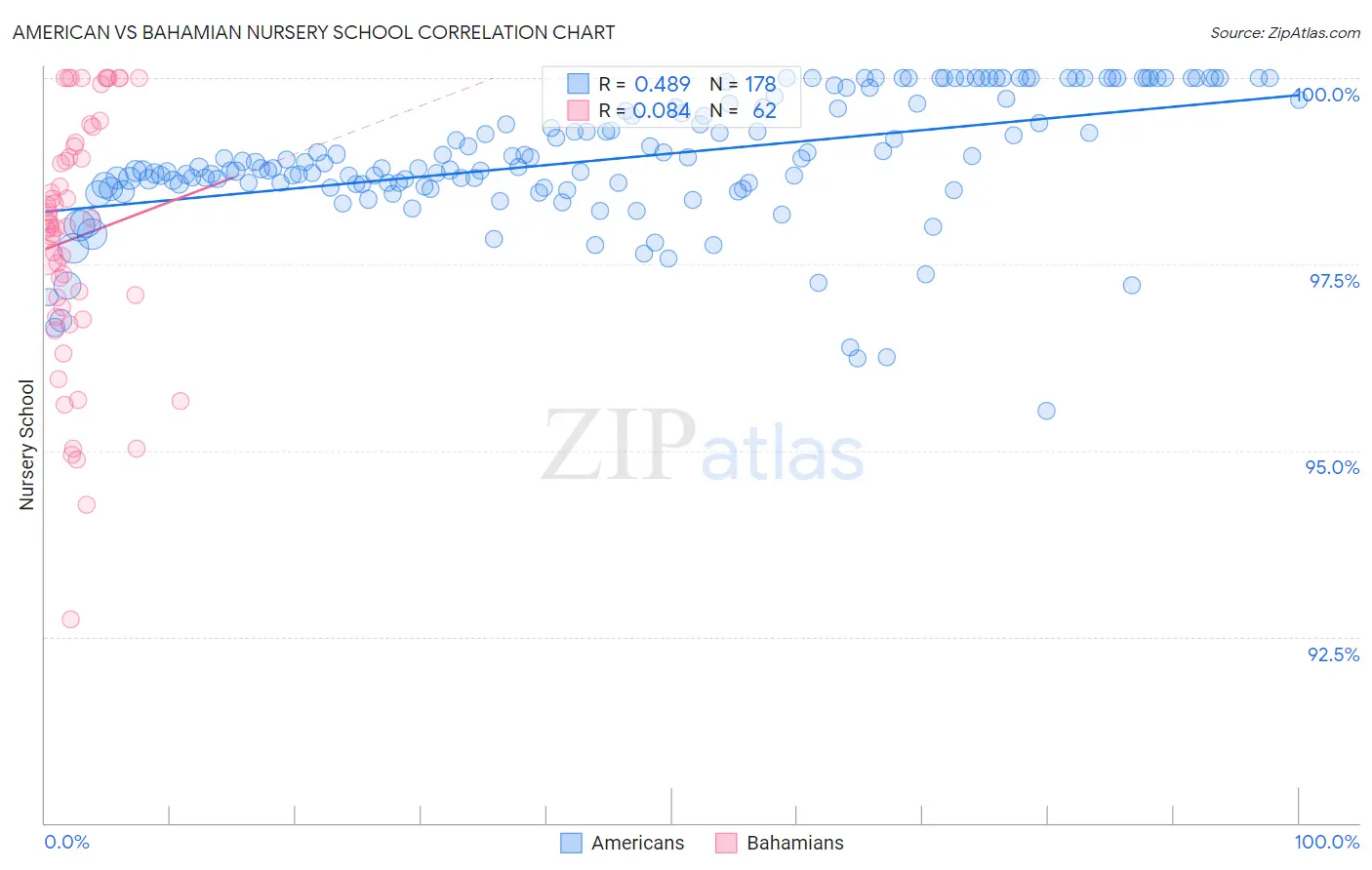 American vs Bahamian Nursery School