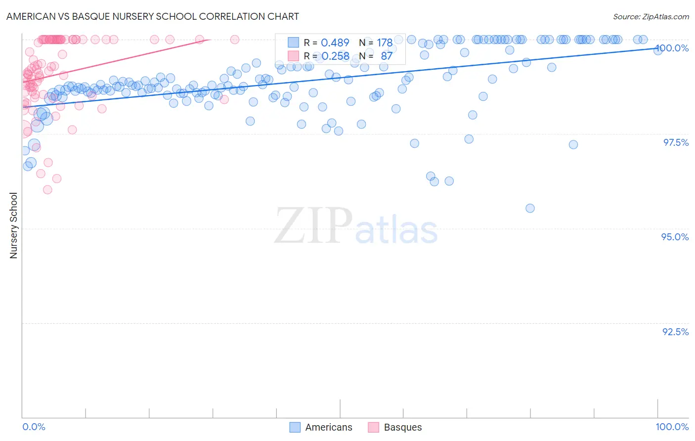American vs Basque Nursery School