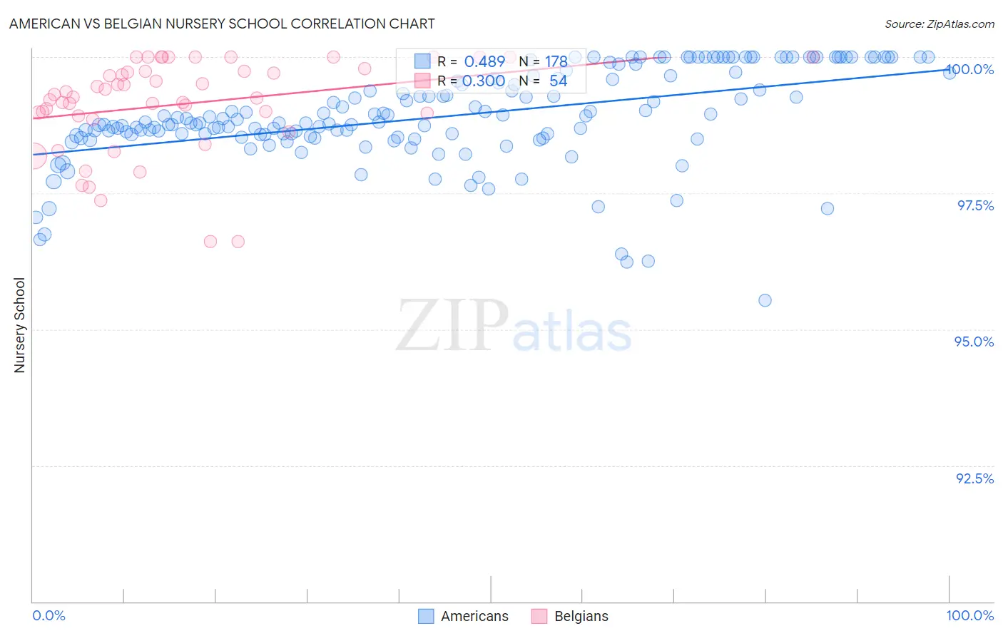 American vs Belgian Nursery School