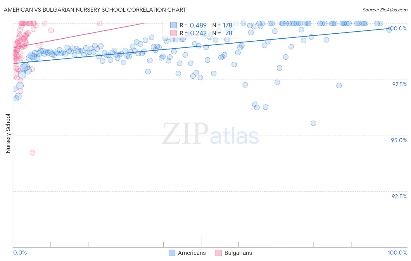 American vs Bulgarian Nursery School