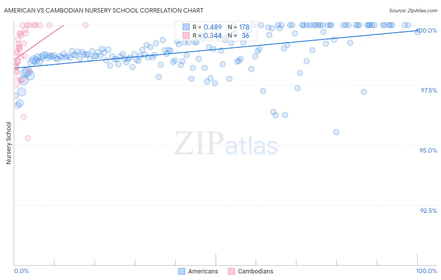 American vs Cambodian Nursery School