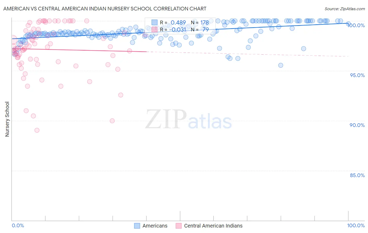 American vs Central American Indian Nursery School