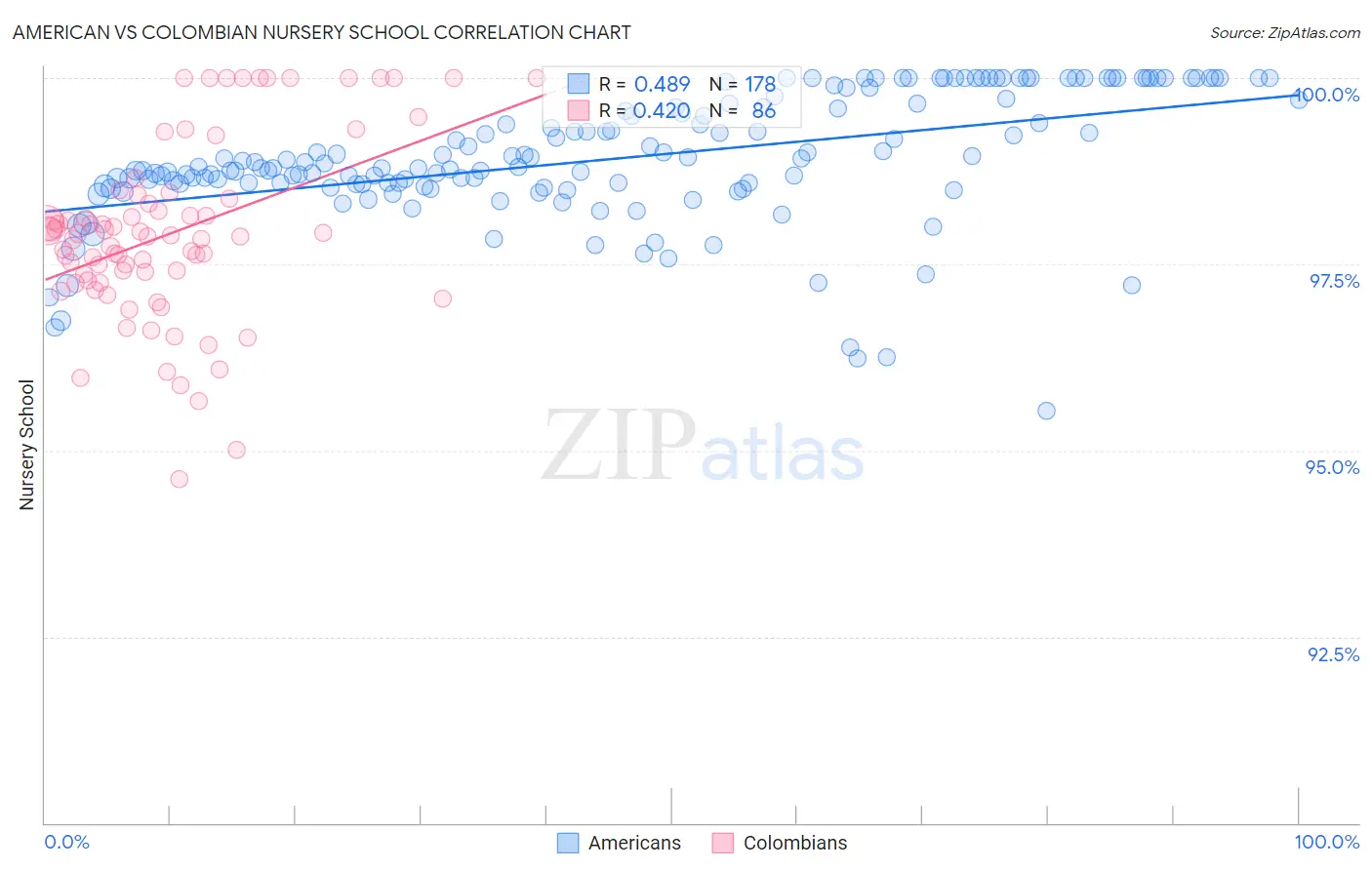 American vs Colombian Nursery School