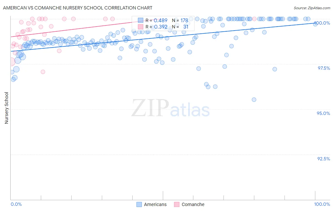 American vs Comanche Nursery School