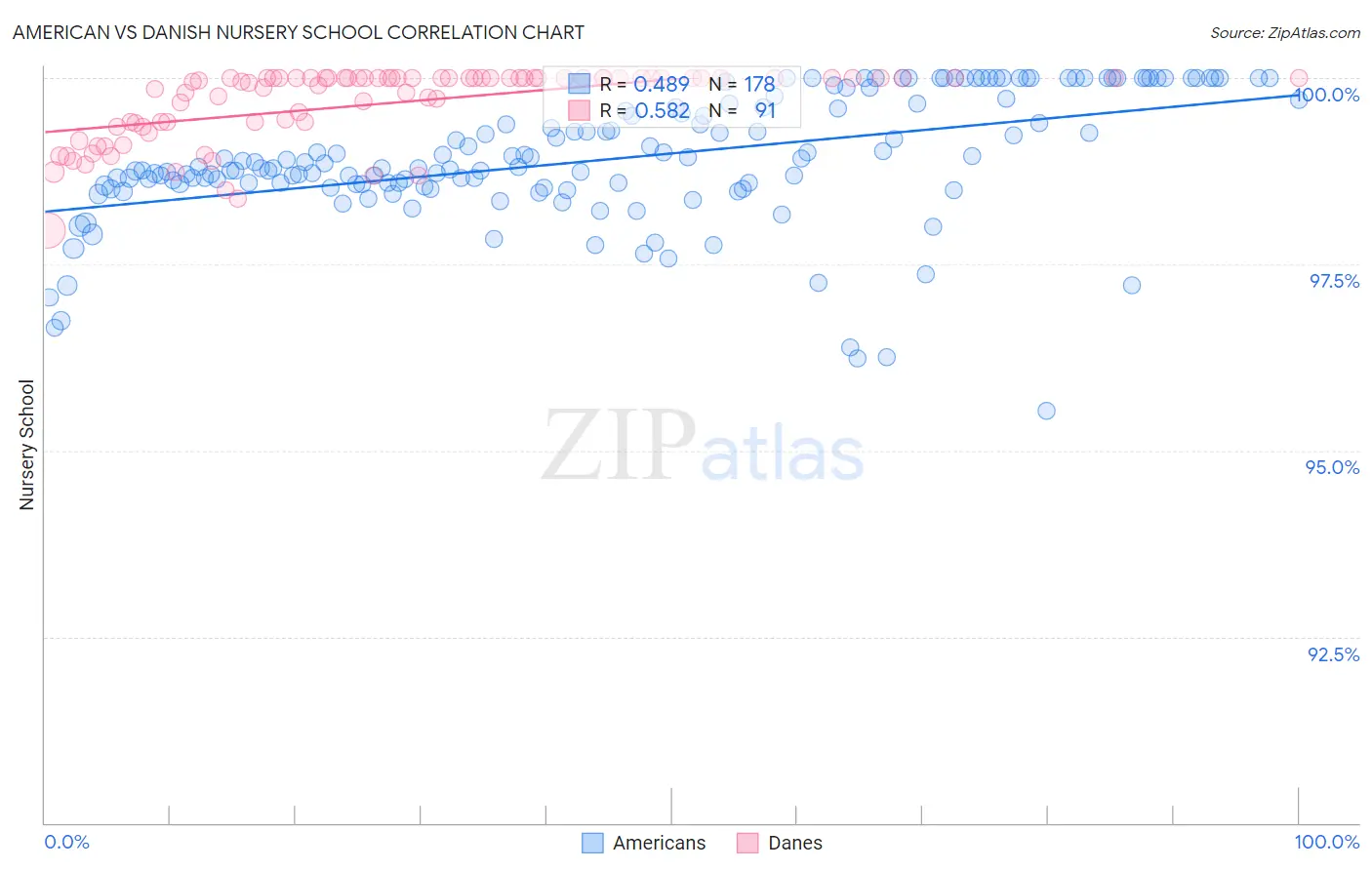 American vs Danish Nursery School