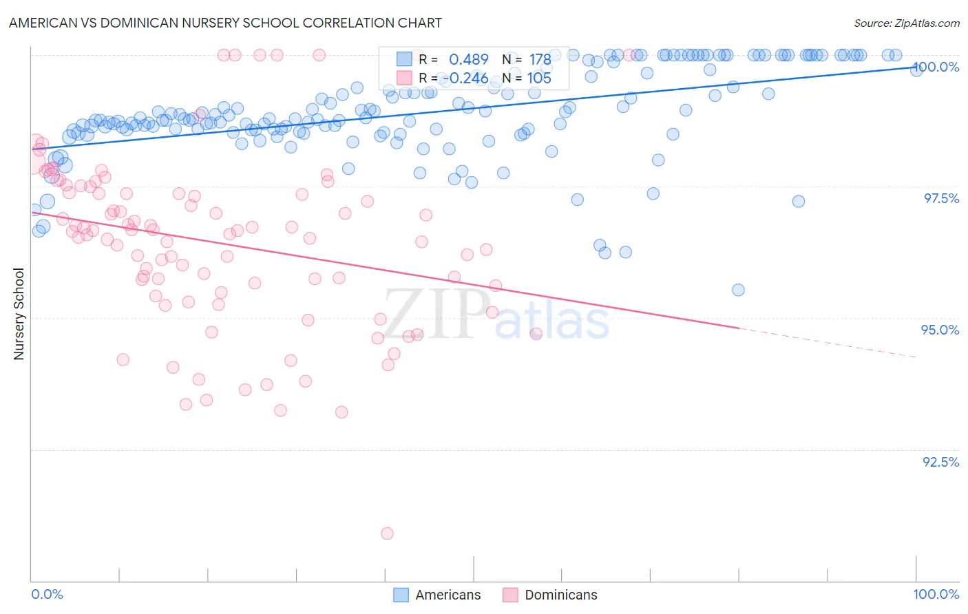 American vs Dominican Nursery School