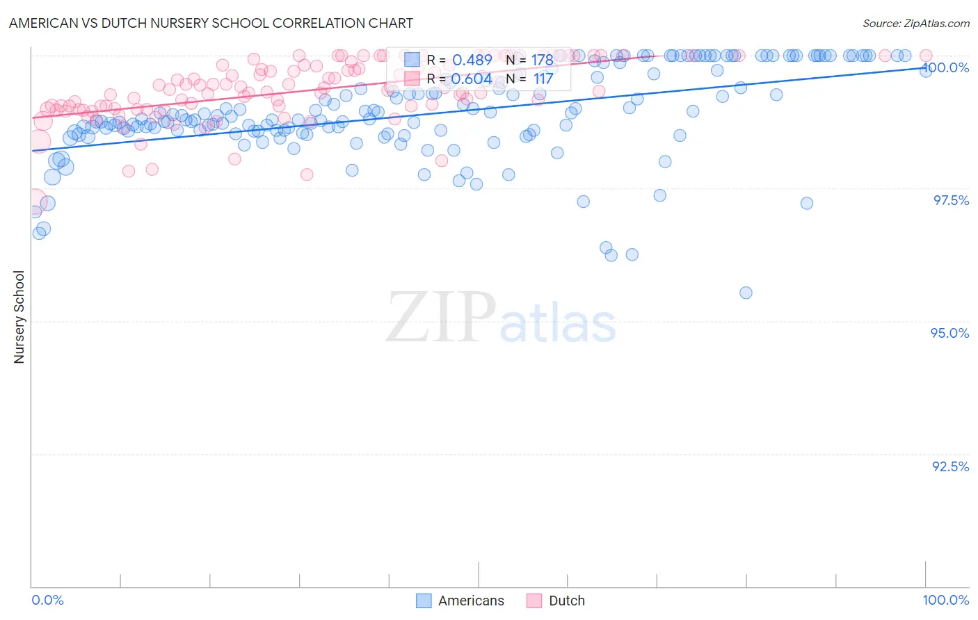 American vs Dutch Nursery School