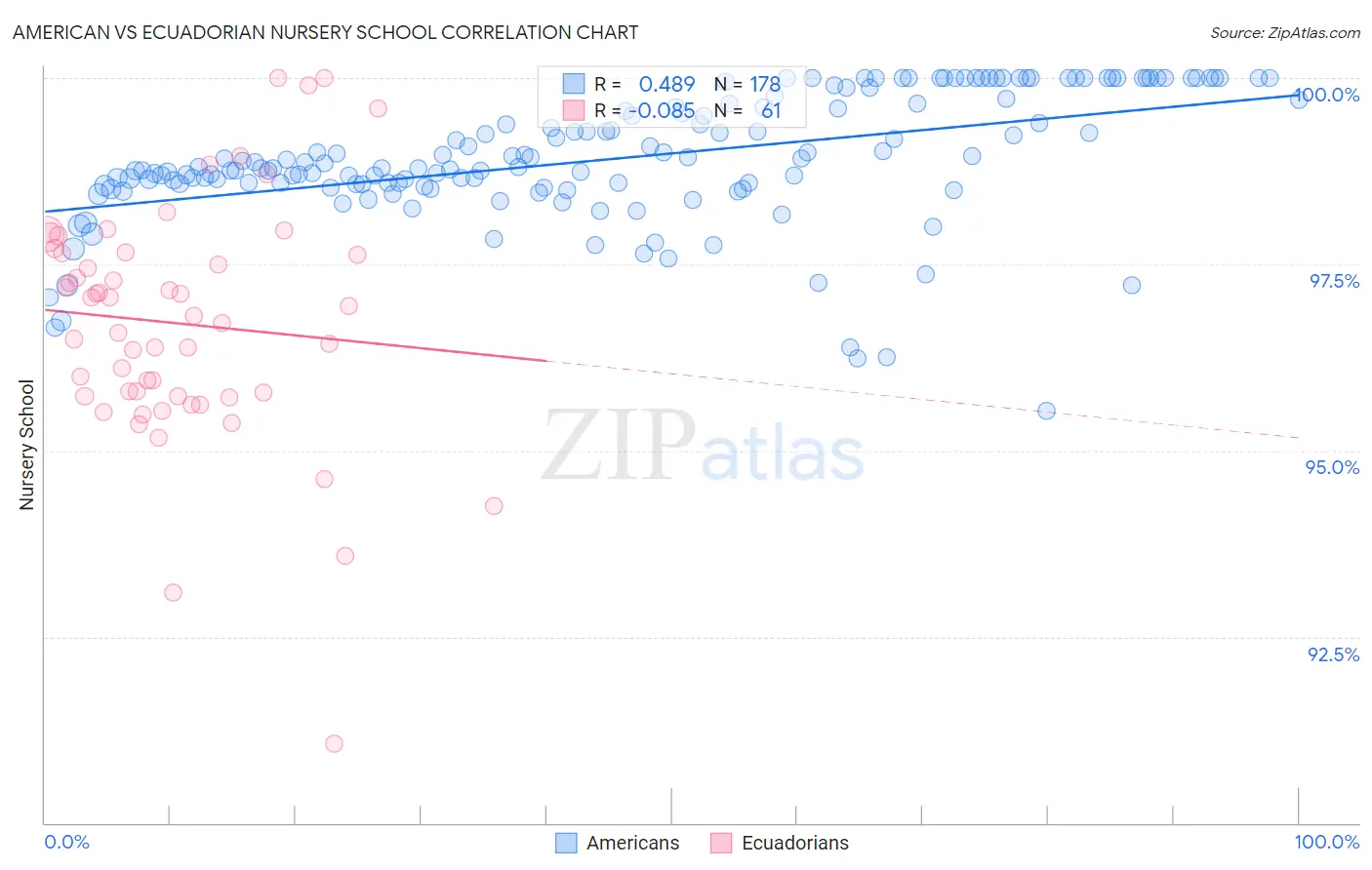 American vs Ecuadorian Nursery School