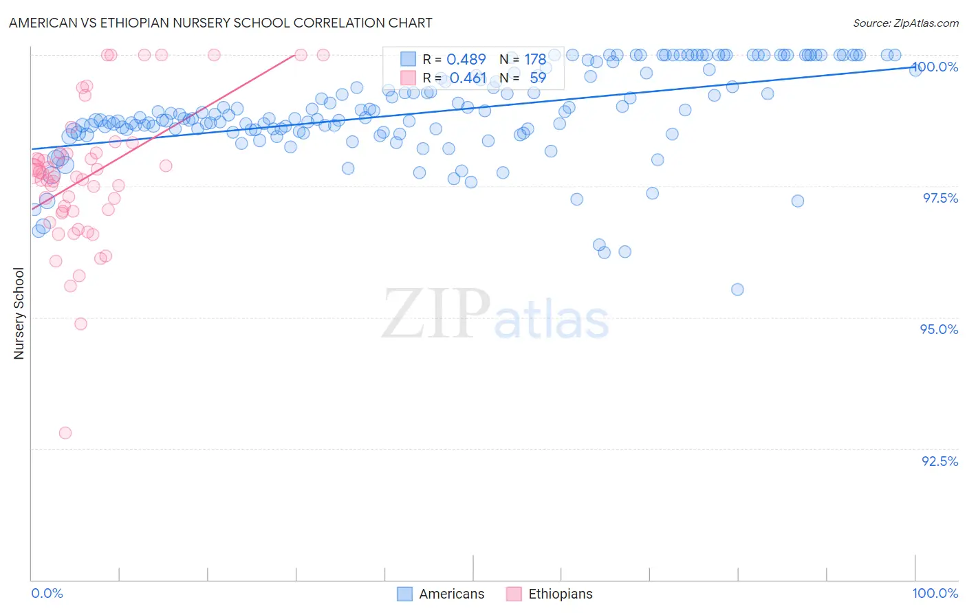 American vs Ethiopian Nursery School