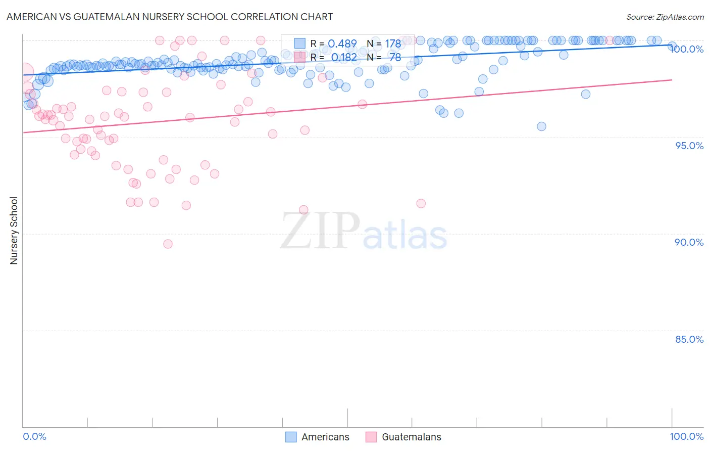 American vs Guatemalan Nursery School