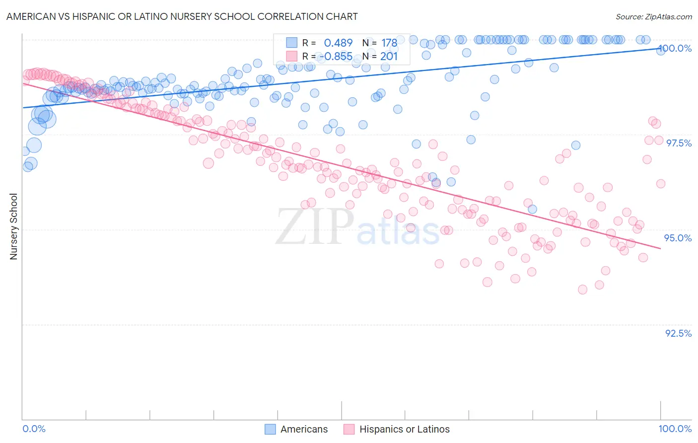 American vs Hispanic or Latino Nursery School
