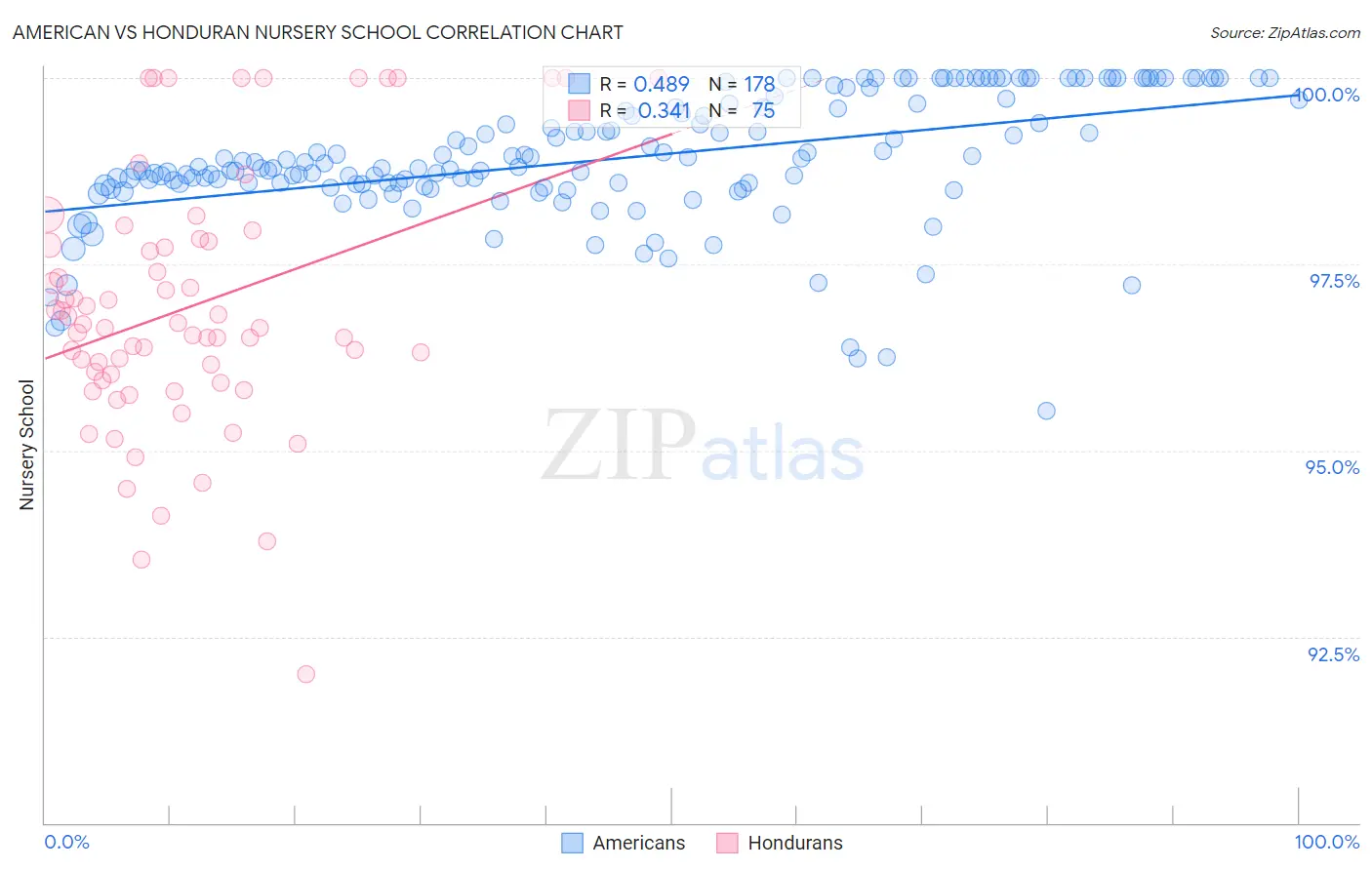 American vs Honduran Nursery School