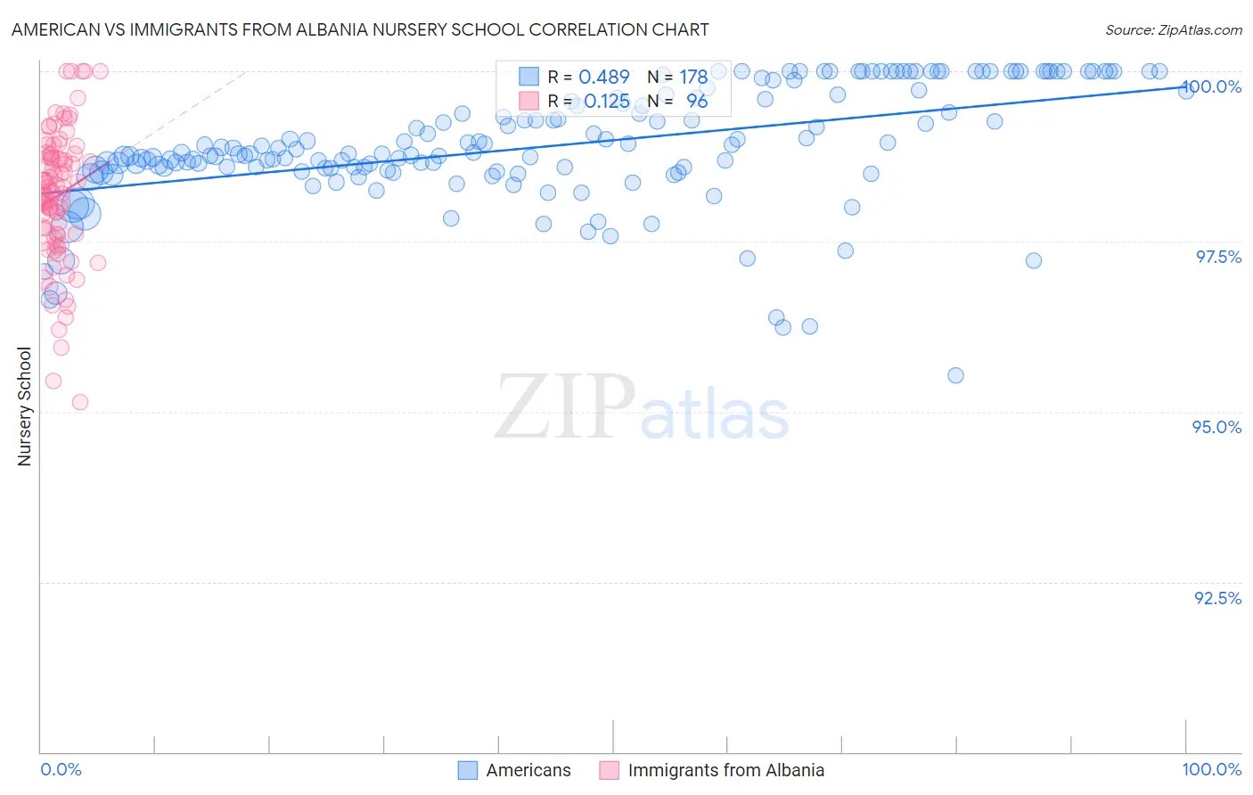 American vs Immigrants from Albania Nursery School