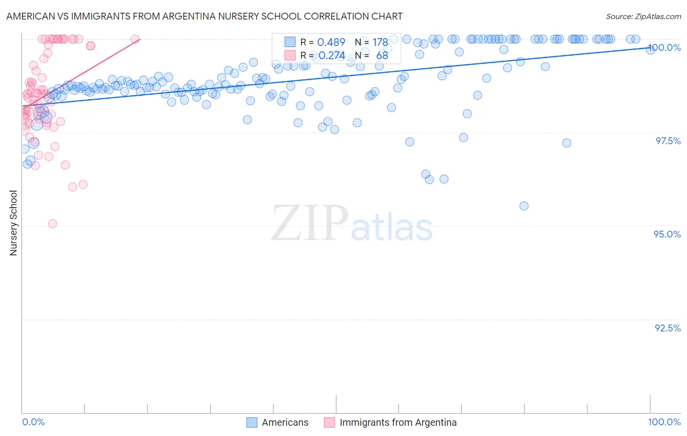 American vs Immigrants from Argentina Nursery School