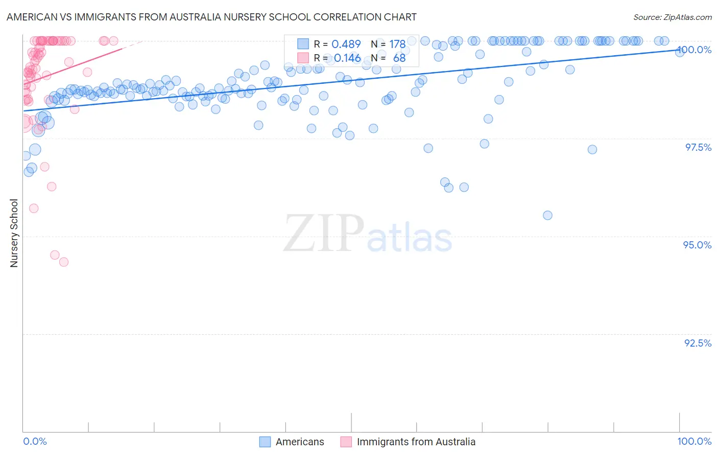 American vs Immigrants from Australia Nursery School