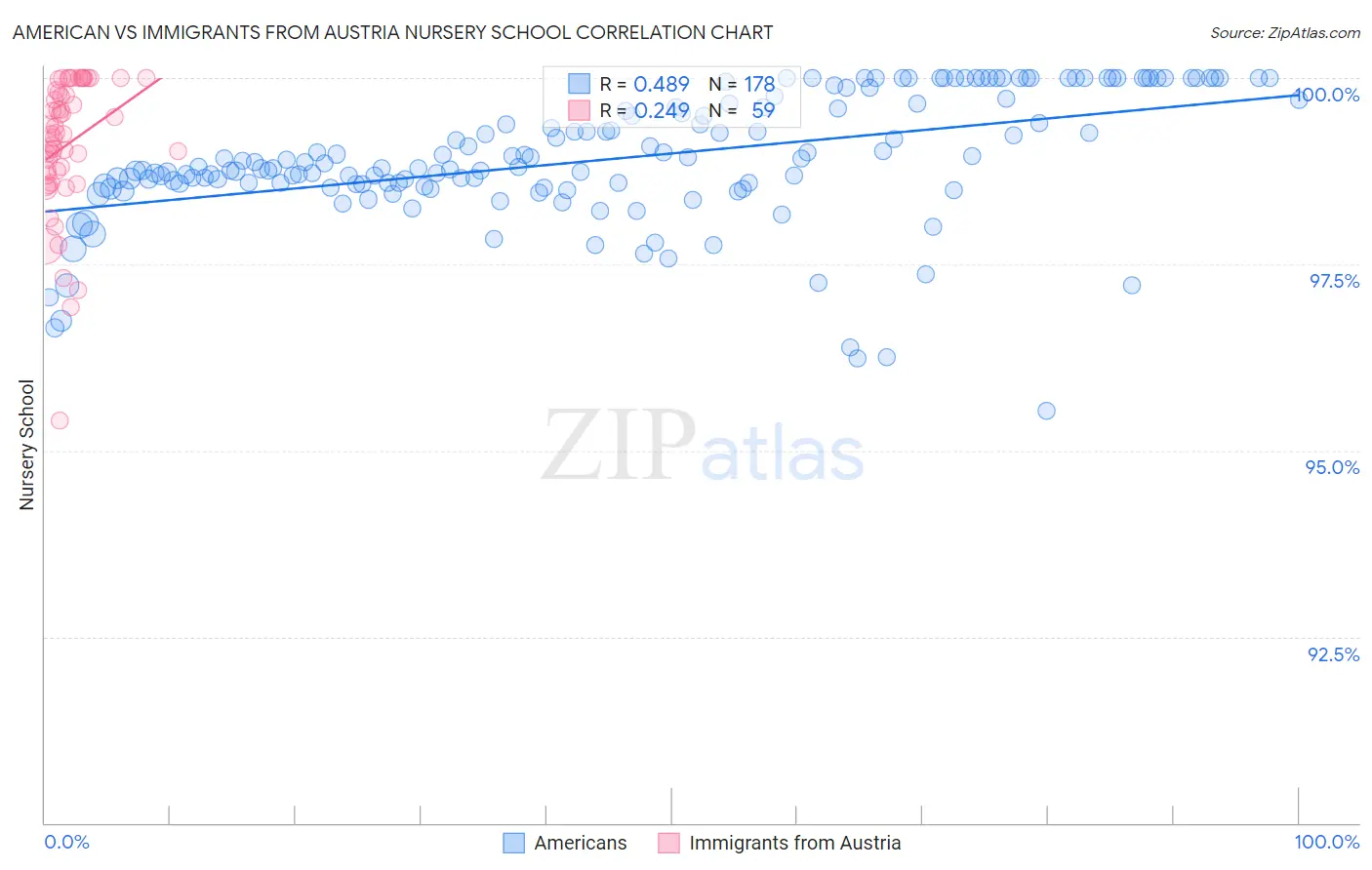 American vs Immigrants from Austria Nursery School