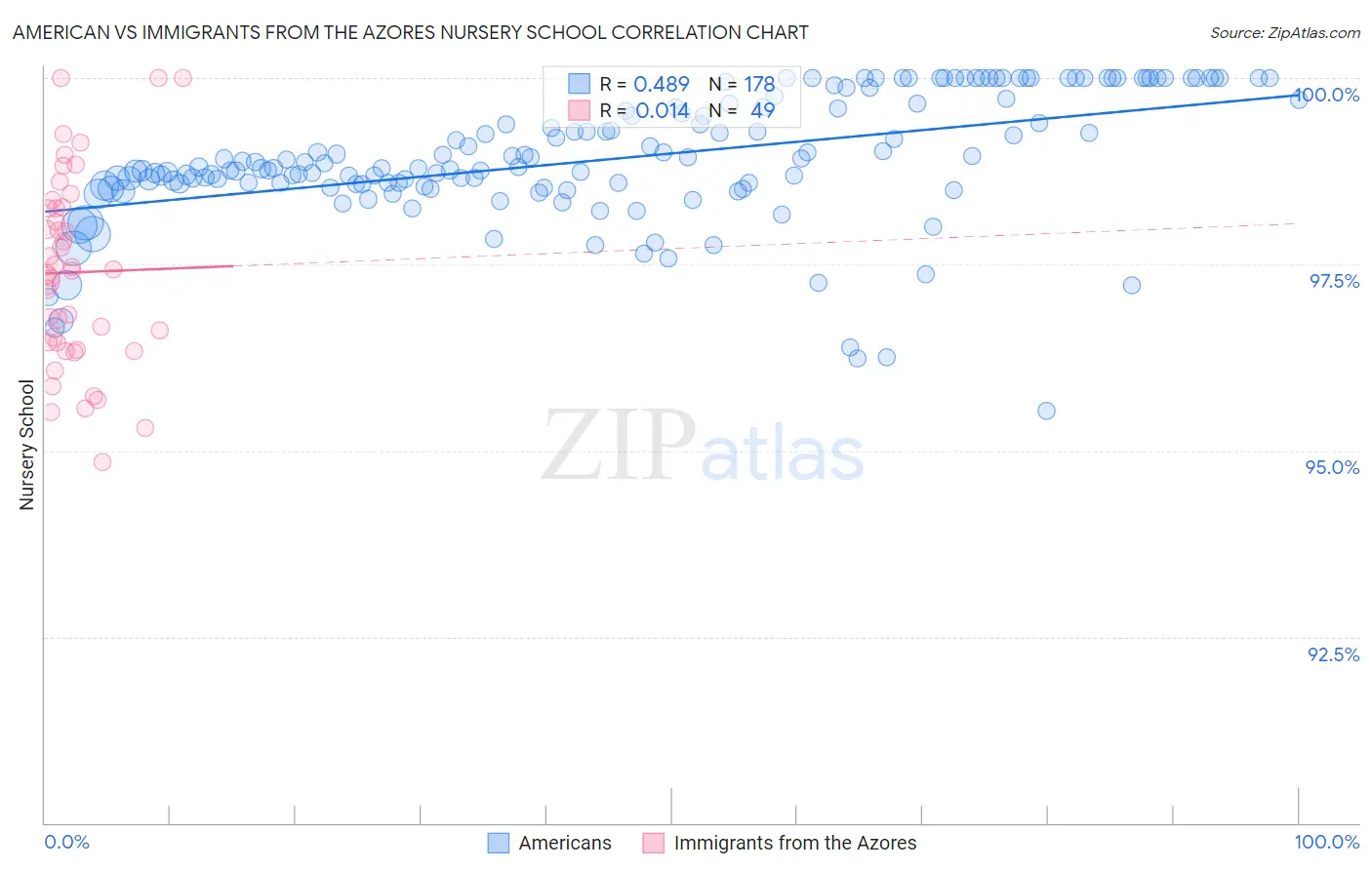 American vs Immigrants from the Azores Nursery School