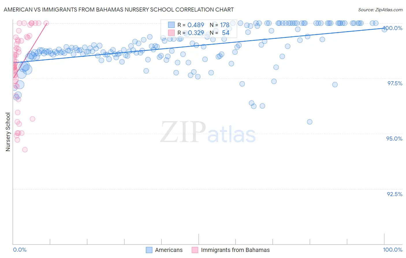 American vs Immigrants from Bahamas Nursery School