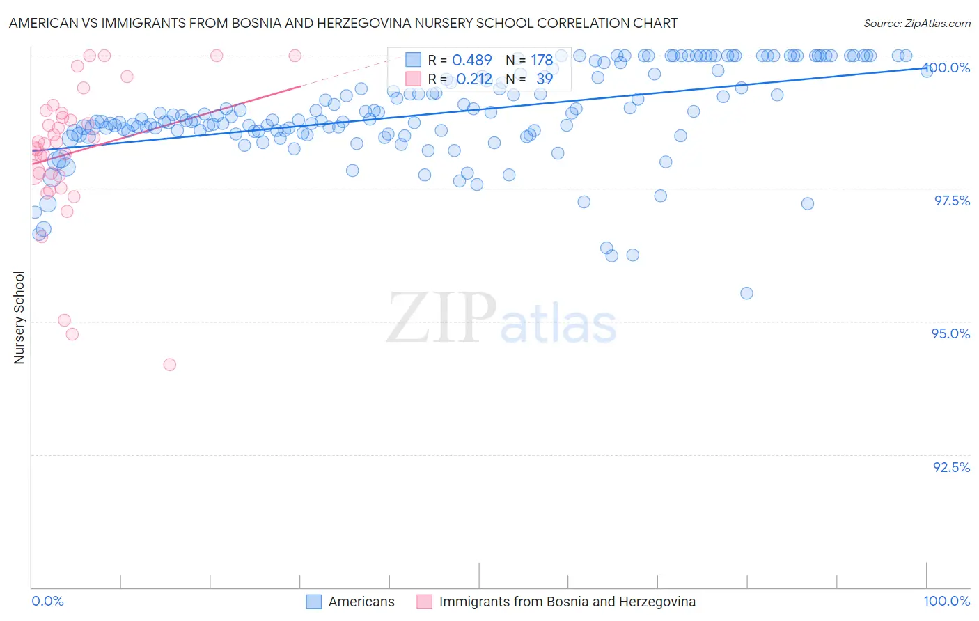 American vs Immigrants from Bosnia and Herzegovina Nursery School