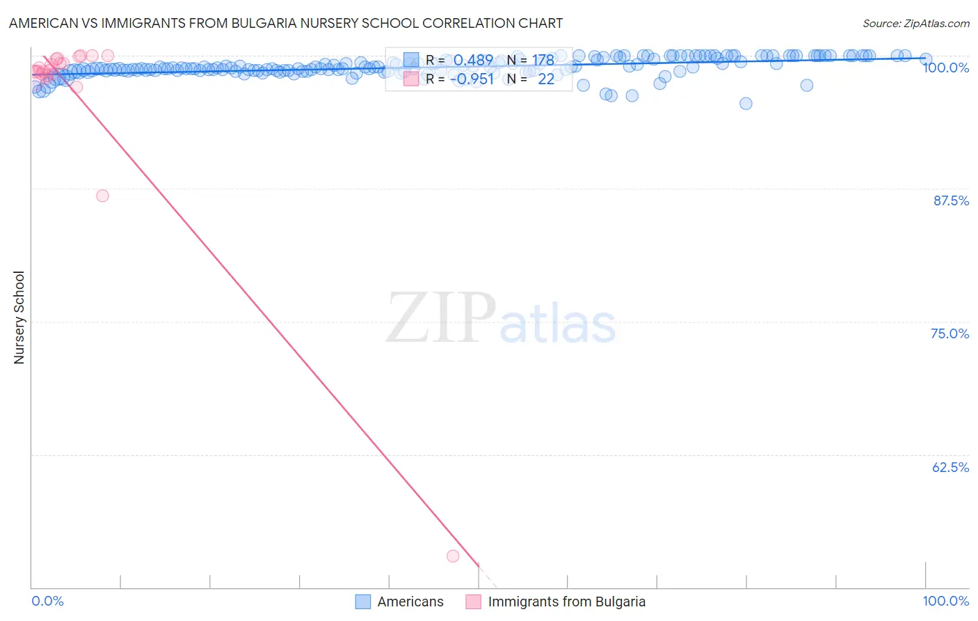 American vs Immigrants from Bulgaria Nursery School