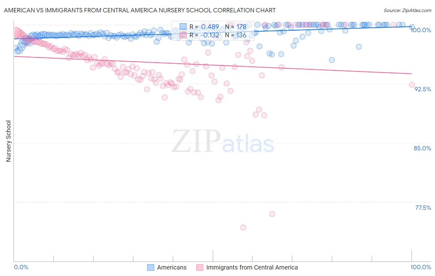 American vs Immigrants from Central America Nursery School