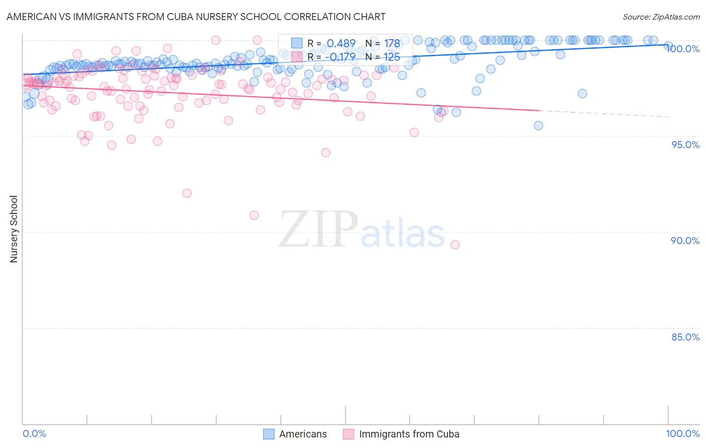 American vs Immigrants from Cuba Nursery School