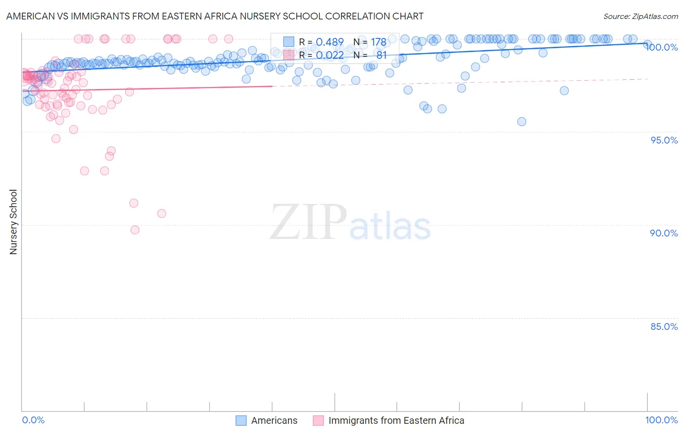American vs Immigrants from Eastern Africa Nursery School