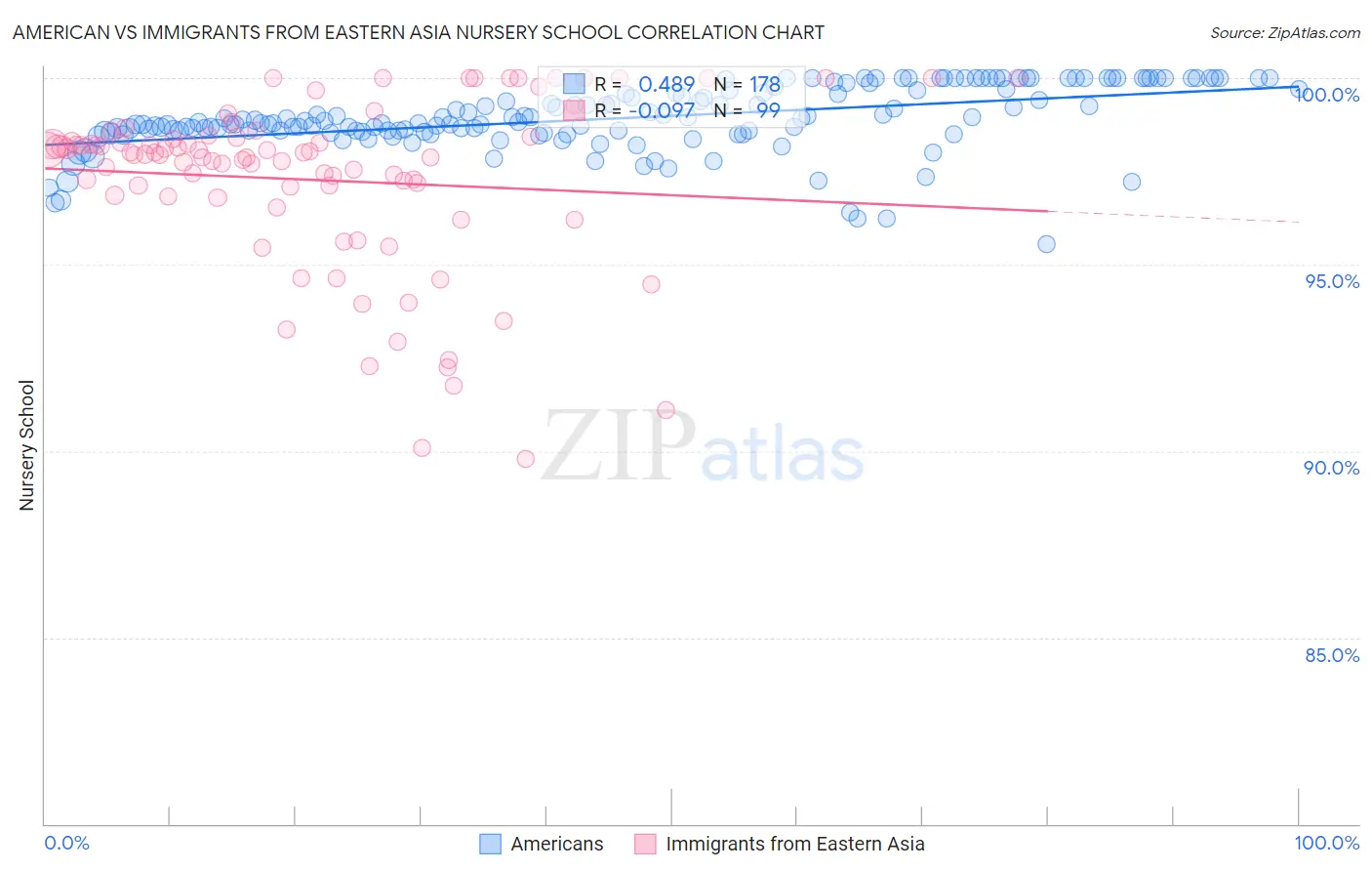 American vs Immigrants from Eastern Asia Nursery School