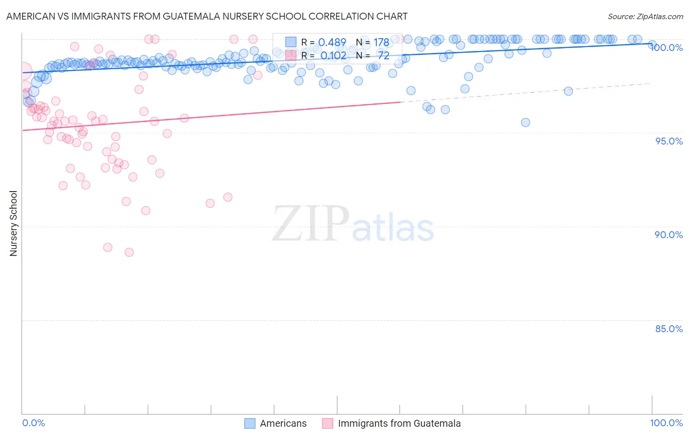 American vs Immigrants from Guatemala Nursery School